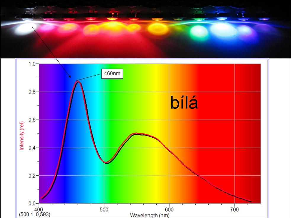 spektrum bílé LED měřene spektroskopem Vernier Spektrovis